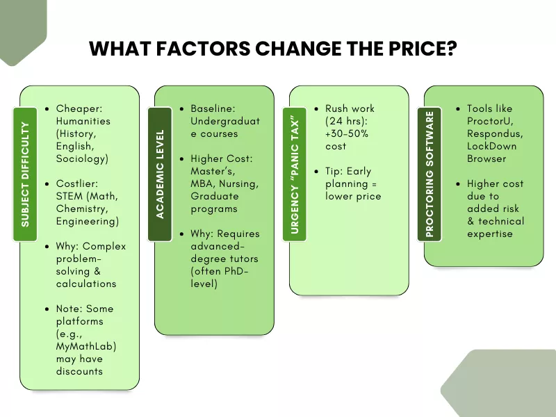 Graphic outlining the main factors affecting the Cost to Hire Someone to Take My Online Class</p>
<p>