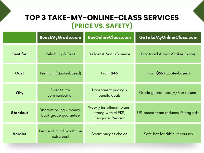 Comparison table showing service features and the Cost to Hire Someone to Take My Online Class<br />
