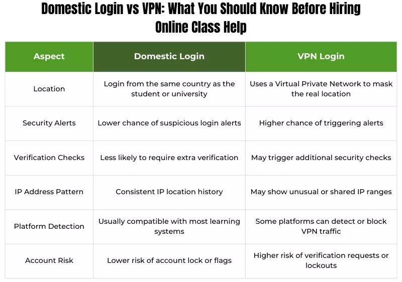 Domestic Login vs VPN What You Should Know Before Hiring Online Class Help